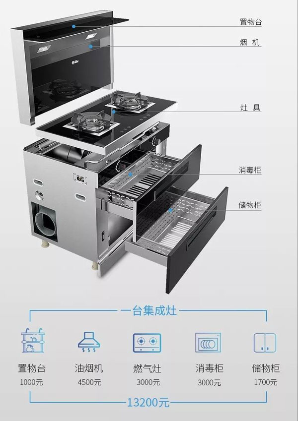 ▲ 花一臺(tái)價(jià)格的錢，多種廚電產(chǎn)品帶回家