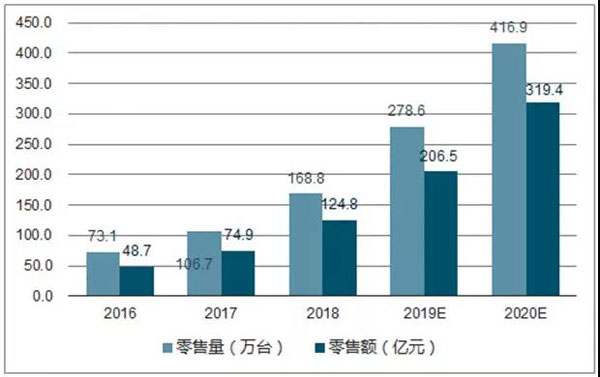 (2016-2020年集成灶市場規模預測圖)