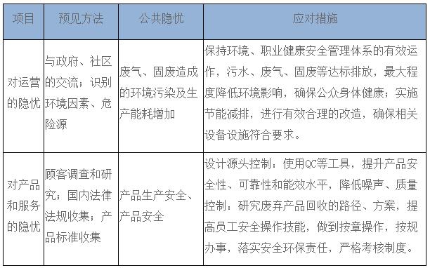 表3公司道德行為監測體系