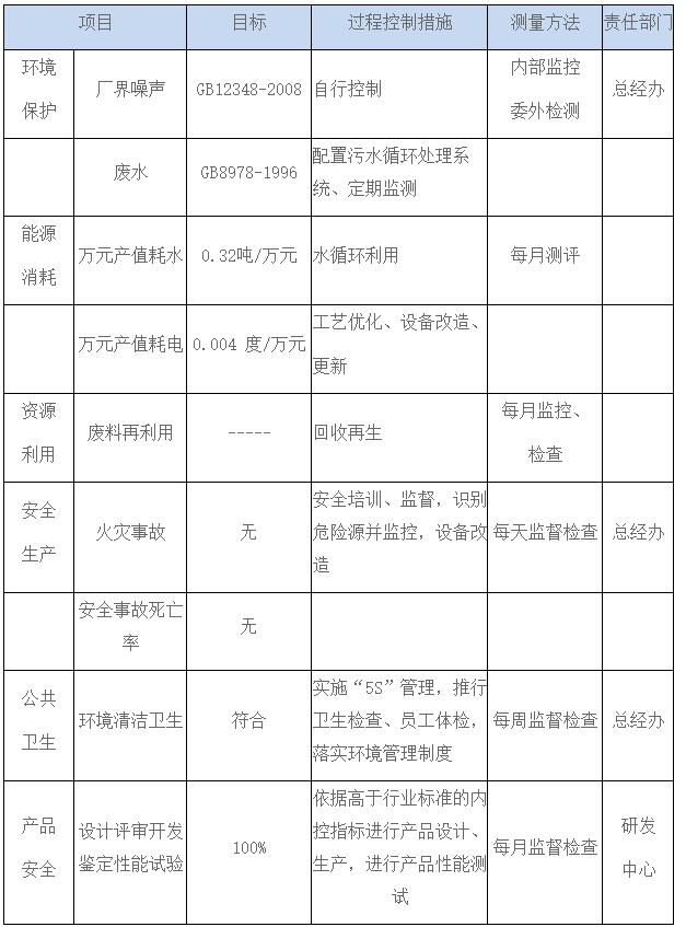表2公司的公共責任及控制措施