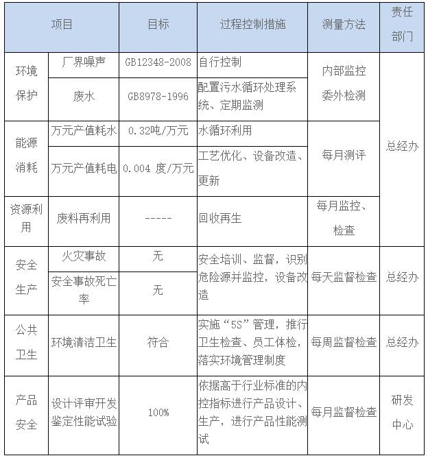 表4公司的公共責(zé)任及控制措施