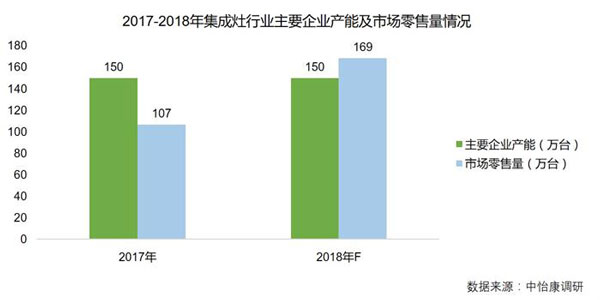 2017-2018集成灶消費情況