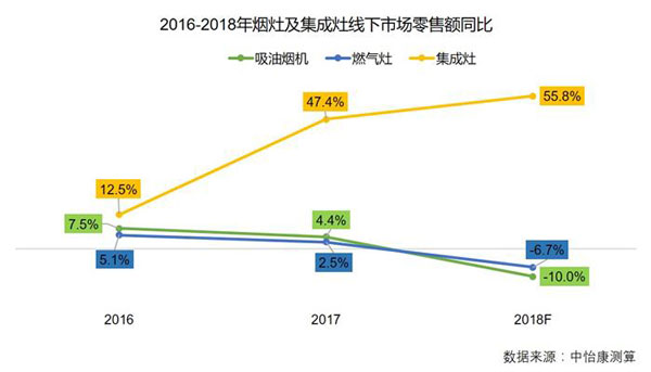 2016-2018煙灶與集成灶線下銷售情況