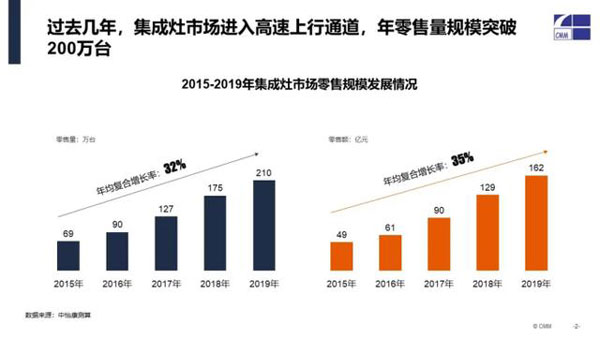 2015-2019集成灶市場零售發展規模