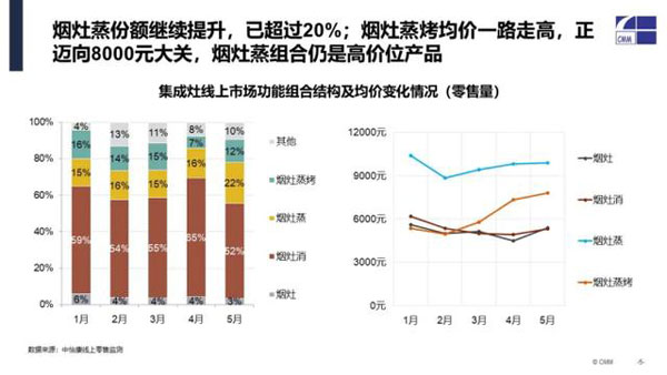 集成灶線上市場功能組合結構及均價變化情況