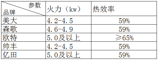 集成灶火力參考表